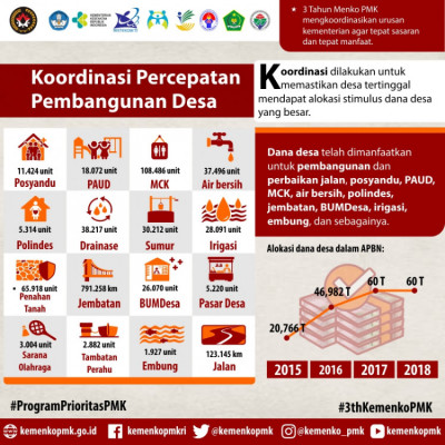 Koordinasi Percepatan Pembangunan Desa - 20180327